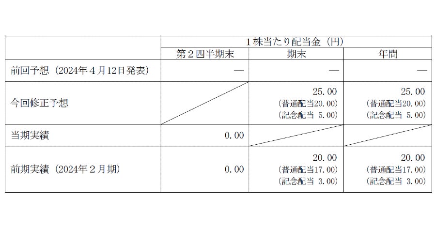 ジオコードが配当予想を公表、増配及び創業20周年記念配当を含めて5円増配の1株当たり25円に