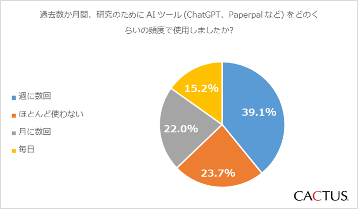 研究者の2人に1人は週に複数回、日常的にAIツールを利用