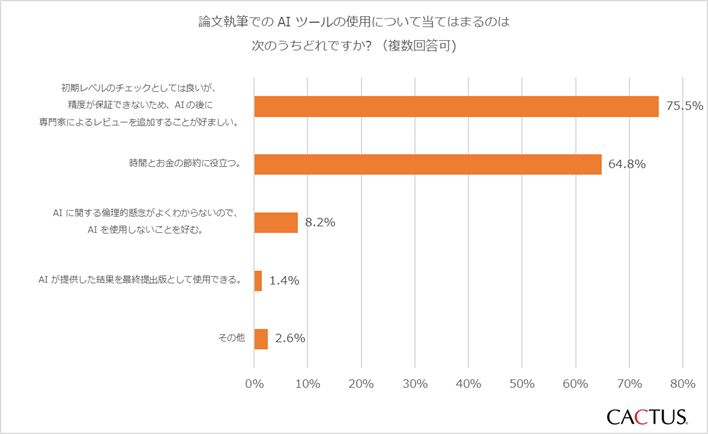 研究者の75％が論文執筆においてAIは有効なツールとしつつも専門家のレビューを加えることが好ましいと回答
