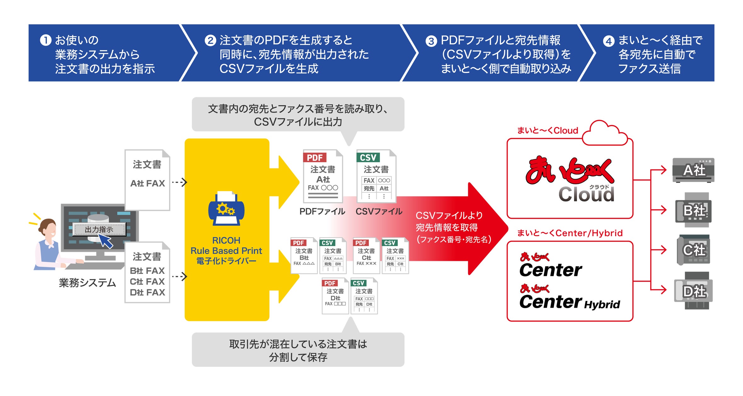 RICOH Rule Based Print 電子化ドライバー」と「まいと~く」シリーズ RICOH Rule Based Print 電子化ドライバー」と「まいと~く」シリーズ