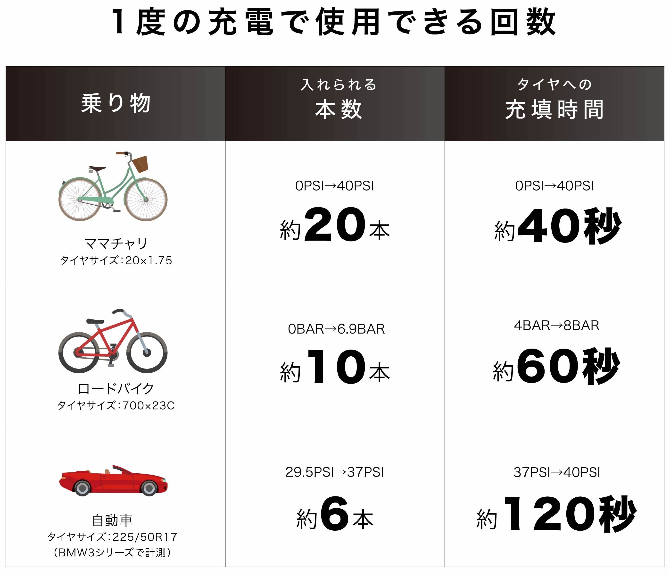 面倒を楽にする スマート空気入れ ボタンを押すだけ 自動で空気注入 全バルブ A対応 で車 バイク 自転車へ空気を入れることができる電動空気入れの最新型がついに発表 Tradefkjapan Inc のプレスリリース