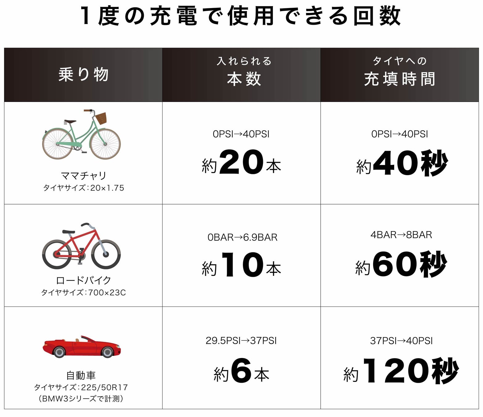 面倒を楽にする スマート空気入れ ボタンを押すだけ 自動で空気注入 全バルブ A対応 で車 バイク 自転車へ空気を入れることができる電動空気入れの最新型がついに発表 Tradefkjapan Inc のプレスリリース 面倒を楽にする スマート空気入れ ボタンを押すだけ 自動で空気注入 全バルブ A対応 で車 バイク 自転車へ空気を入れることができる電動空気入れの最新型がついに発表 Tradefkjapan Inc のプレスリリース