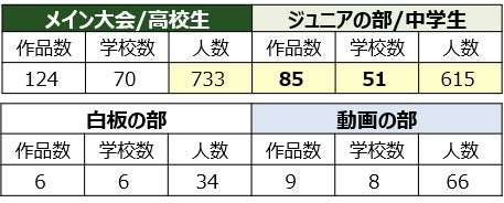 2022大会 4部の応募総数