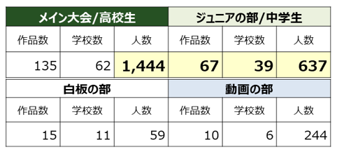 〈2021大会　4部の応募総数〉