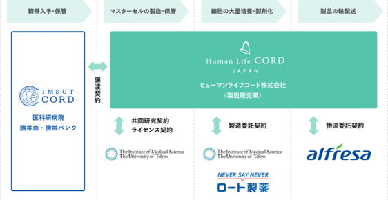 本プロジェクトにおける各社の役割
