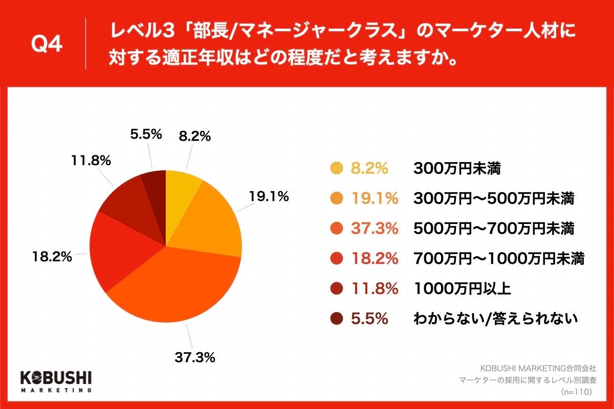 Q4.「合計4～5項目を満たすレベル（部長・マネージャークラス）」の人材に対する適正年収はどの程度だと考えますか。