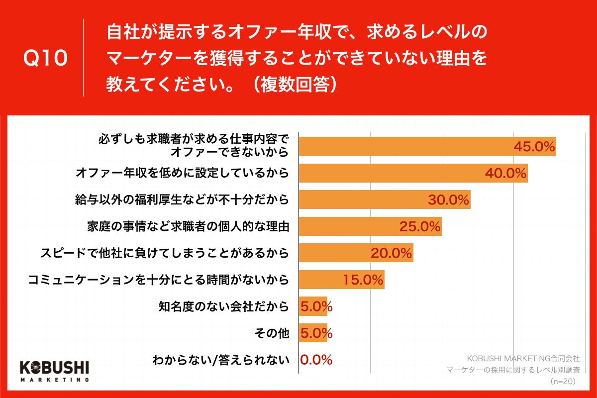 Q10.自社が提示するオファー年収で、求めるレベルのマーケターを獲得することができていない理由を教えてください。（複数回答）