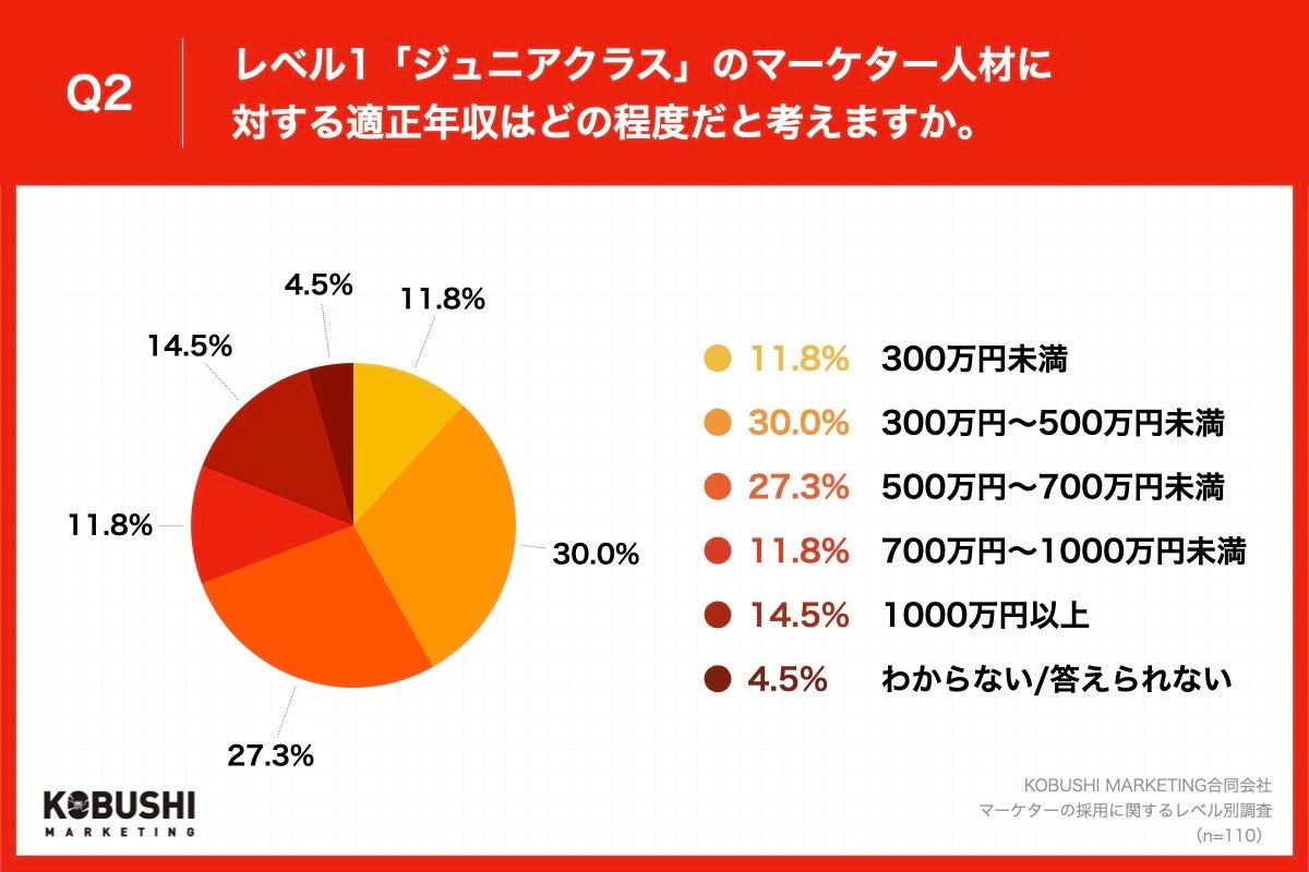 Q2.「合計1項目を満たすレベル（ジュニアクラス）」の人材に対する適正年収はどの程度だと考えますか。