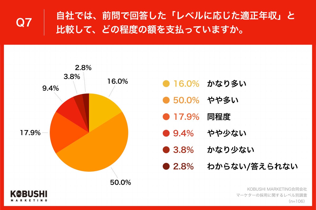 Q7.自社では、前問で回答した「レベルに応じた適正年収」と比較して、どの程度の額を支払っていますか。