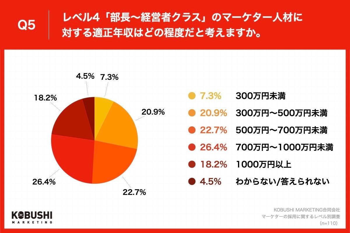 Q5.「合計6～7項目を満たすレベル（部長～経営者クラス）」の人材に対する適正年収はどの程度だと考えますか。