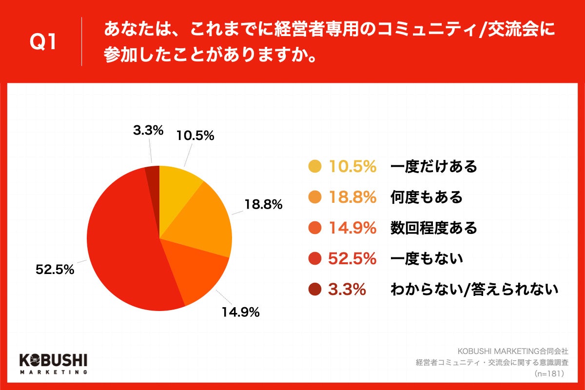 Q1.あなたは、これまでに経営者専用のコミュニティ・交流会に参加したことがありますか。