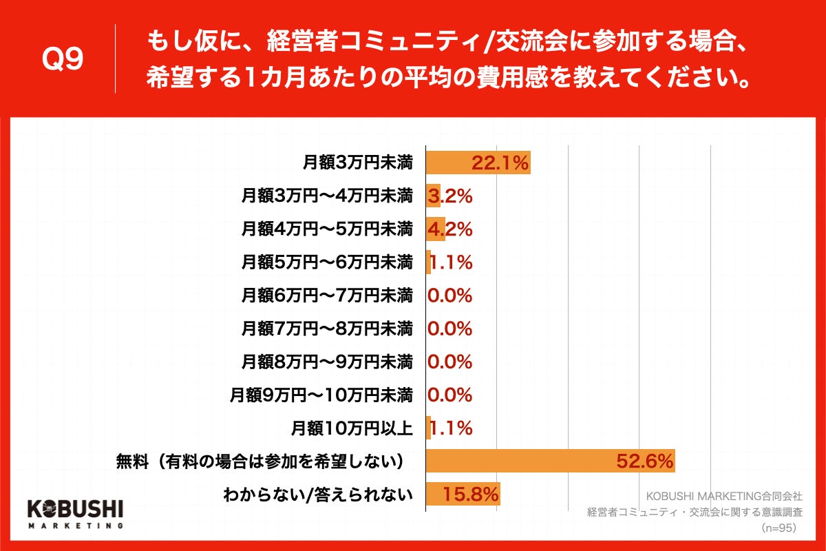 Q9.もし仮に、経営者コミュニティ・交流会に参加する場合、希望する1カ月あたりの平均の費用感を教えてください。