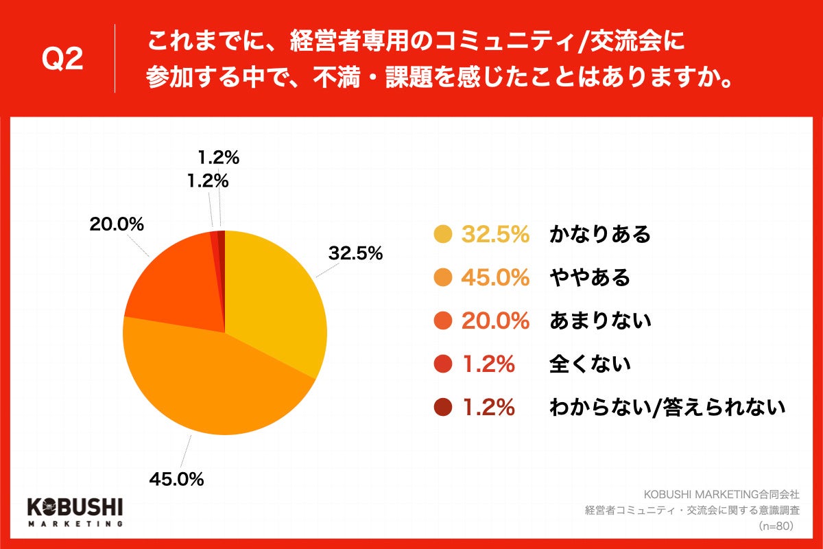 Q2.これまでに、経営者専用のコミュニティ・交流会に参加する中で、不満・課題を感じたことはありますか。