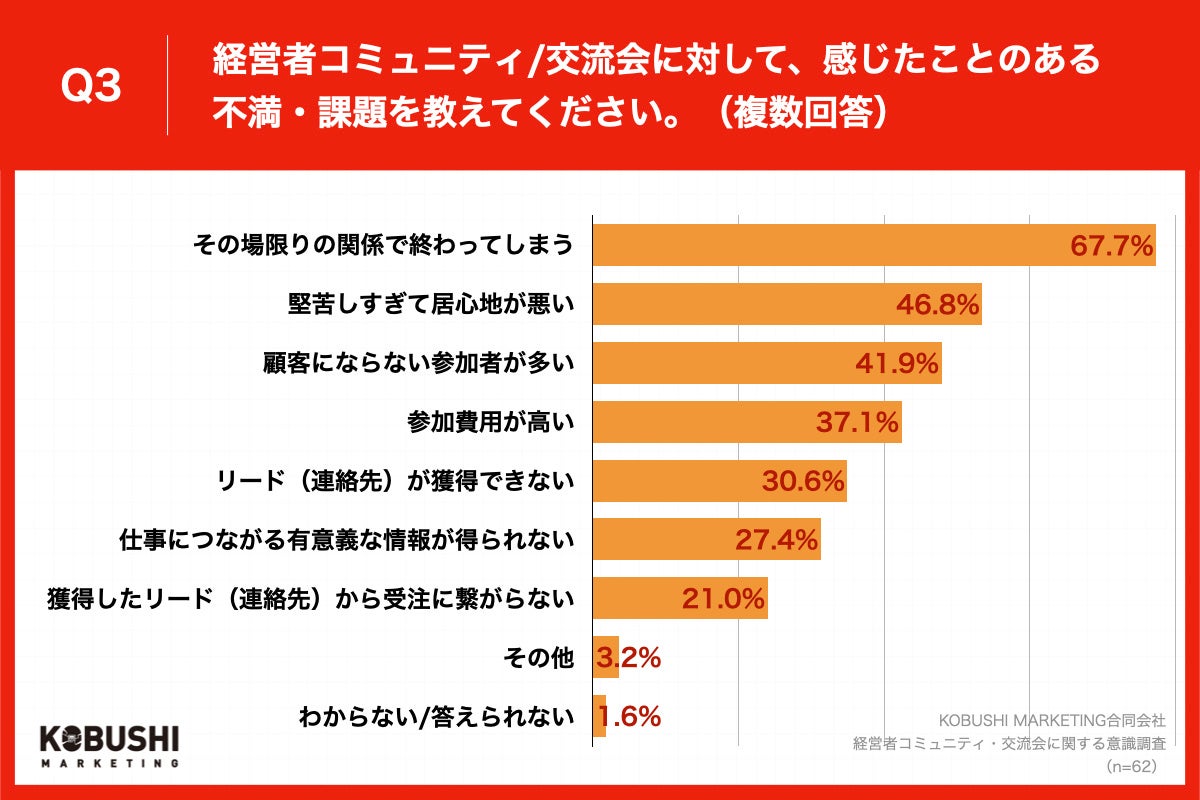 Q3.Q2で「かなりある」「ややある」と回答した方にお聞きします。経営者コミュニティ・交流会に対して、感じたことのある不満・課題を教えてください。（複数回答）