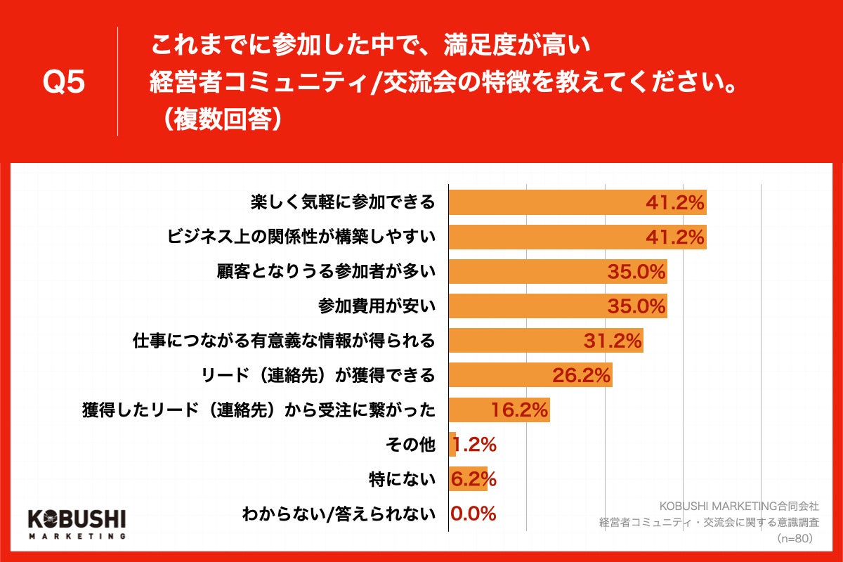 Q5.これまでに参加した中で、満足度が高い経営者コミュニティ・交流会の特徴を教えてください。（複数回答）