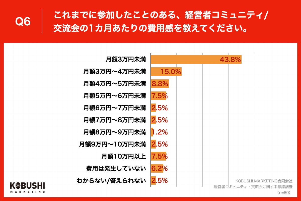 Q6.これまでに参加したことのある、経営者コミュニティ・交流会の1カ月あたりの費用感を教えてください。
