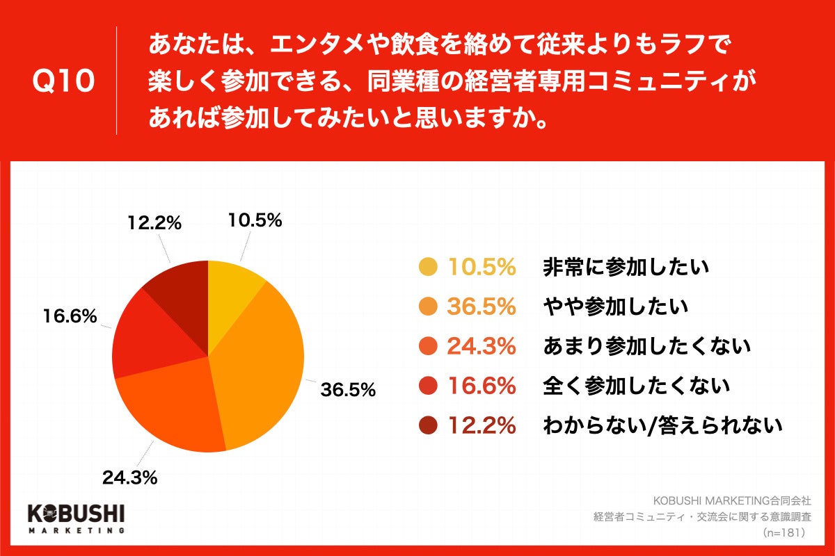 Q10.あなたは、エンタメや飲食を絡めて従来よりもラフで楽しく参加できる、同業種の経営者専用コミュニティがあれば参加してみたいと思いますか。