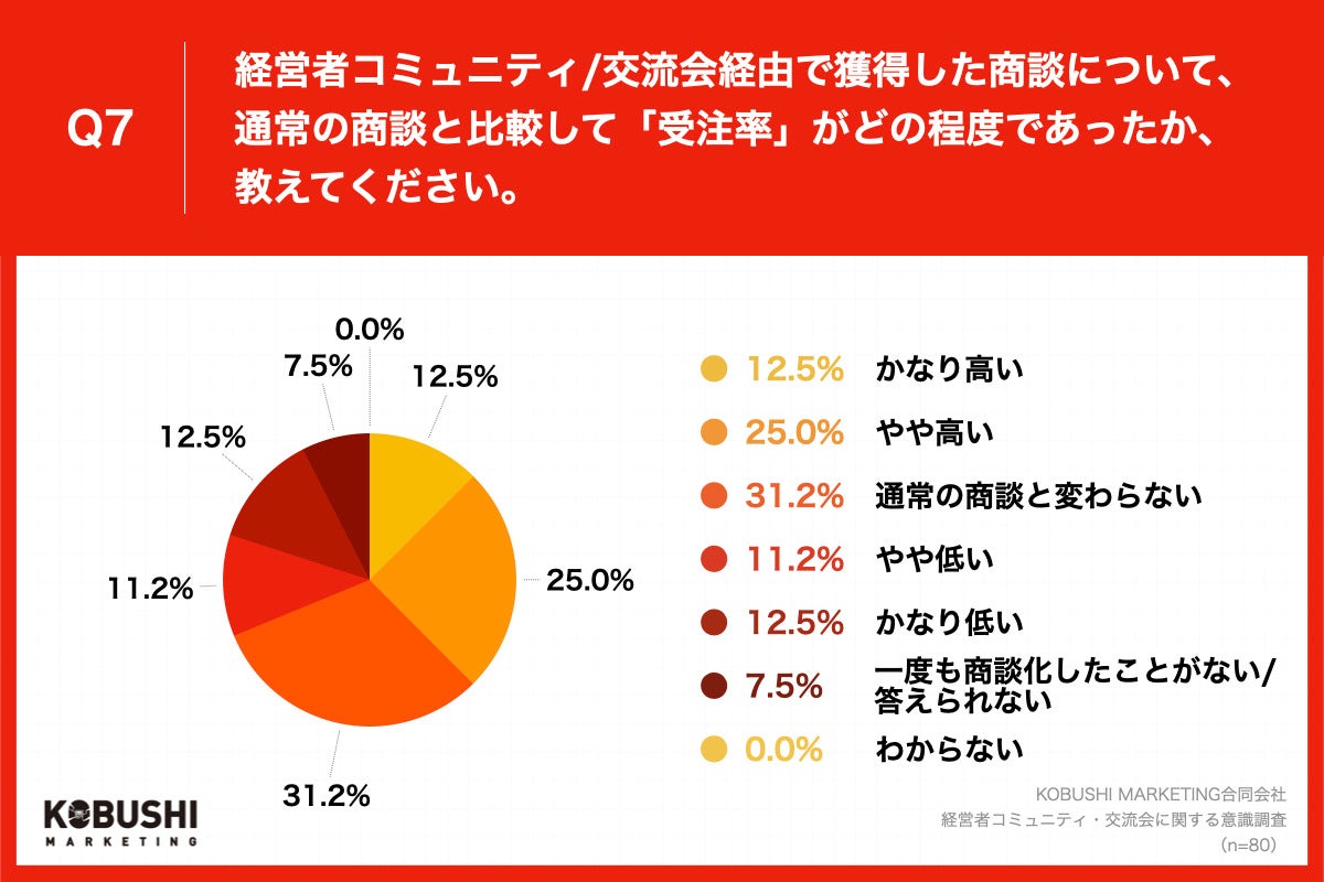 Q7.経営者コミュニティ・交流会経由で獲得した商談について、通常の商談と比較して「受注率」がどの程度であったか、教えてください。