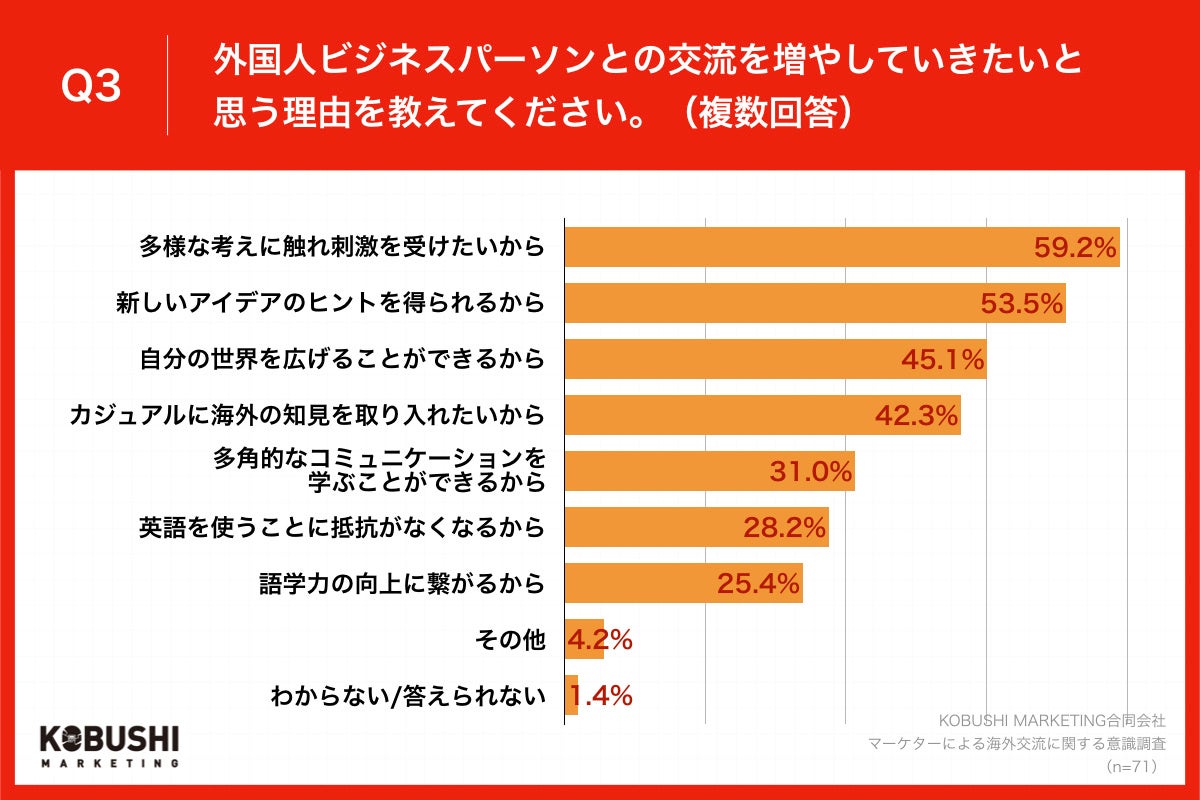 Q3.外国人ビジネスパーソンとの交流を増やしていきたいと思う理由を教えてください。（複数回答）