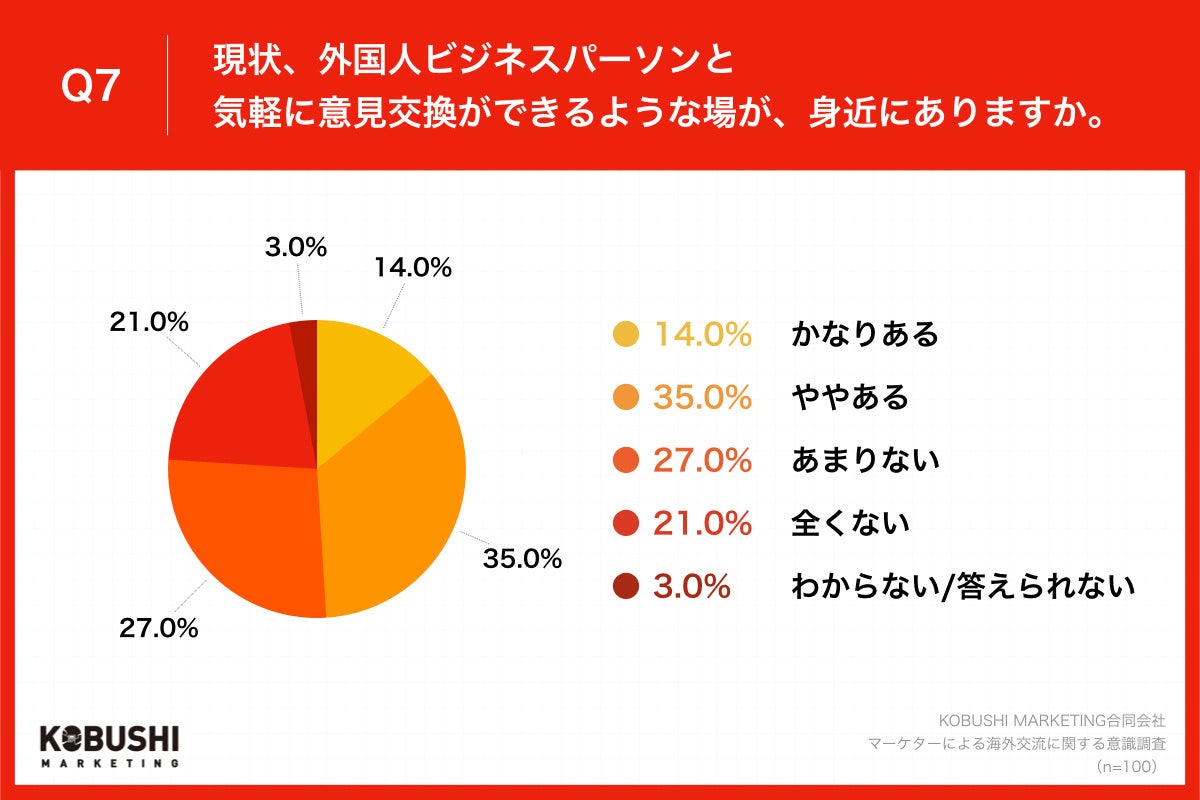 Q7.現状、外国人ビジネスパーソンと気軽に意見交換ができるような場が、身近にありますか。