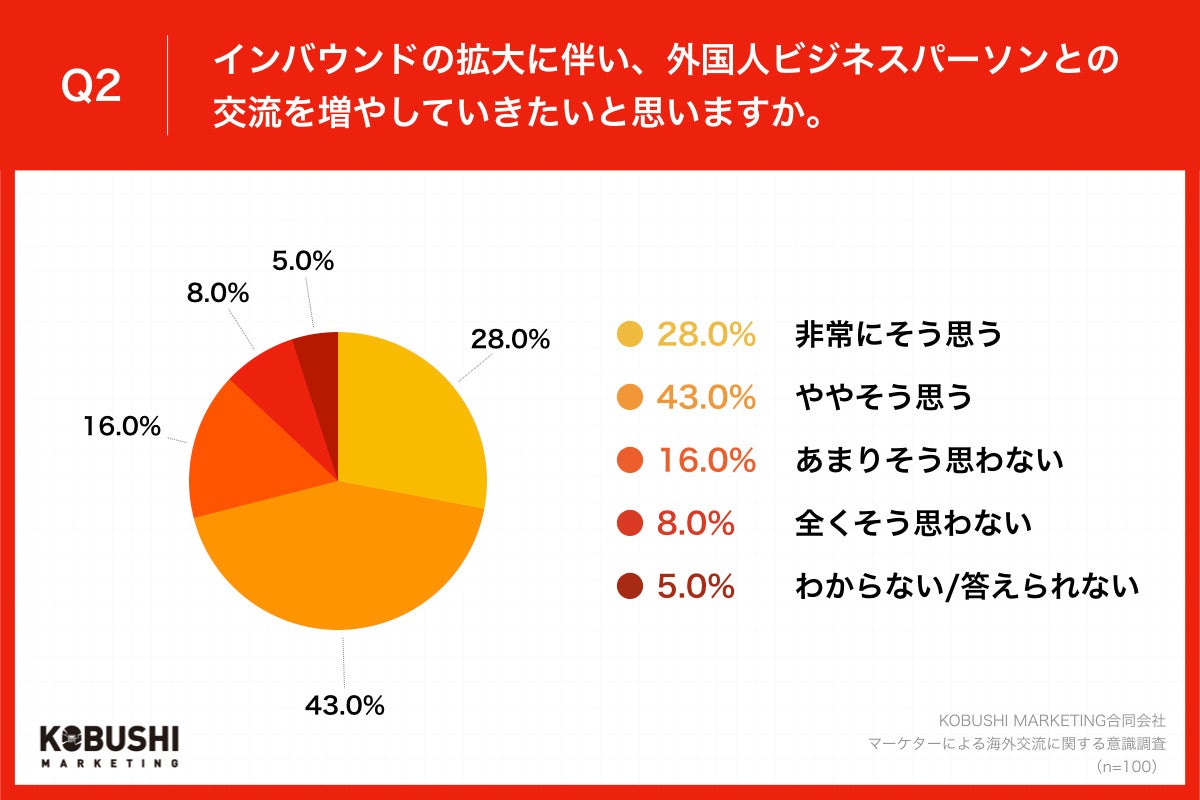 Q2.インバウンドの拡大に伴い、外国人ビジネスパーソンとの交流を増やしていきたいと思いますか。