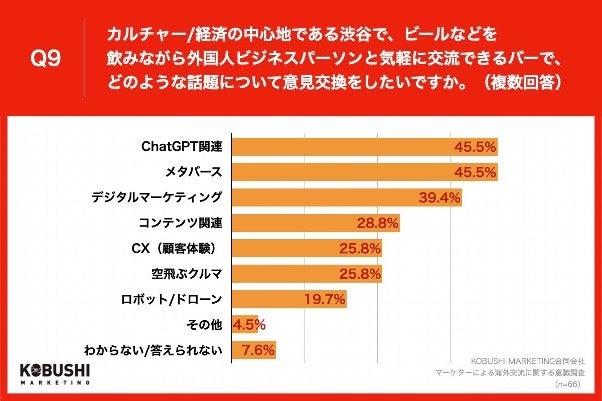 Q9.カルチャー・経済の中心地である渋谷で、ビールなどを飲みながら外国人ビジネスパーソンと気軽に交流できるバーで、どのような話題について意見交換をしたいですか。（複数回答）