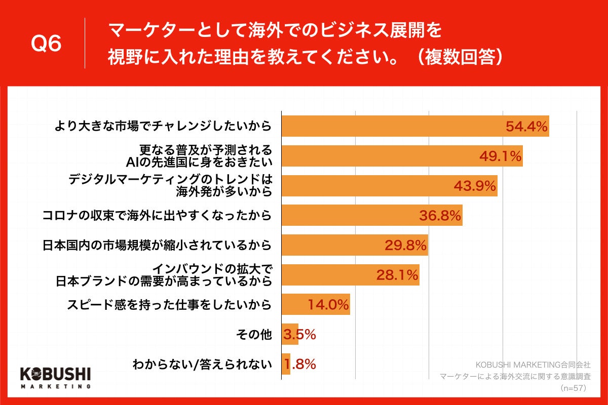 Q6.マーケターとして海外でのビジネス展開を視野に入れた理由を教えてください。（複数回答）