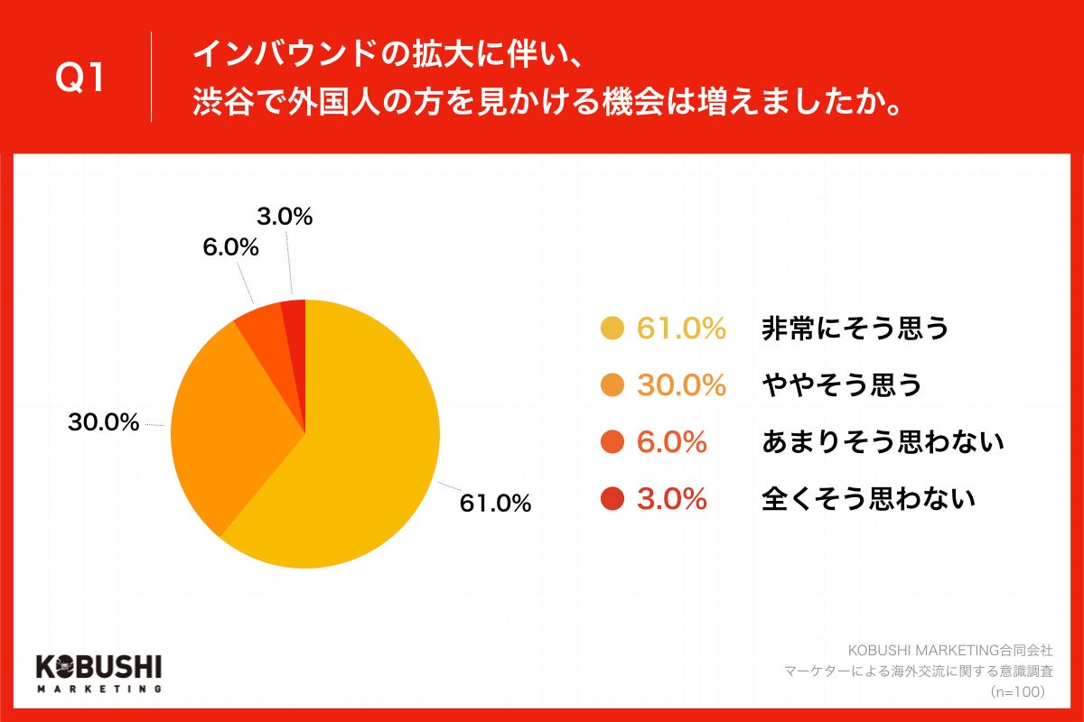 Q1.インバウンドの拡大に伴い、渋谷で外国人の方を見かける機会は増えましたか。