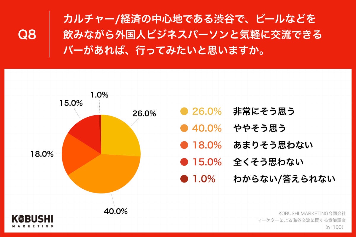 Q8.カルチャー・経済の中心地である渋谷で、ビールなどを飲みながら外国人ビジネスパーソンと気軽に交流できるバーがあれば、行ってみたいと思いますか。