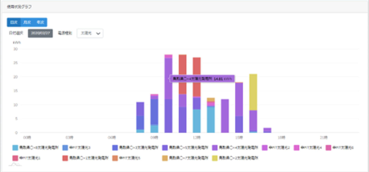 ブレークダウン機能で発電所別でグラフ化