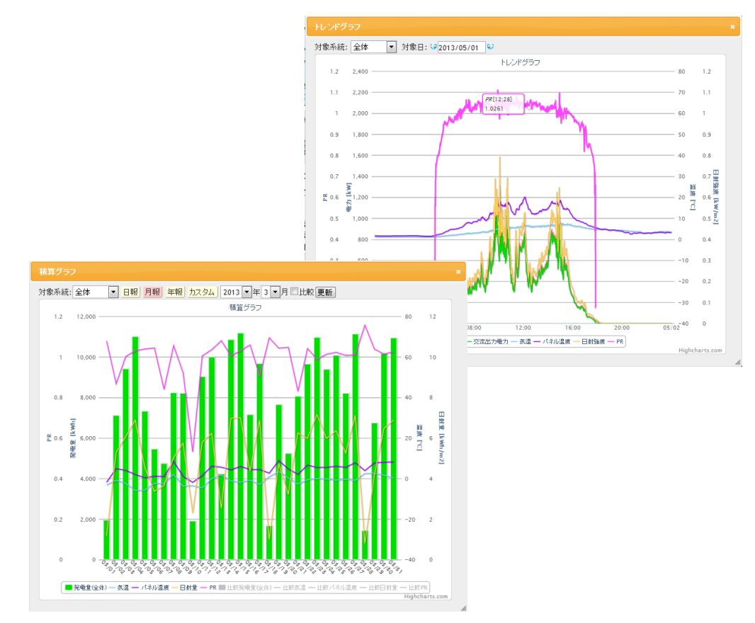 トレンドグラフで見える化