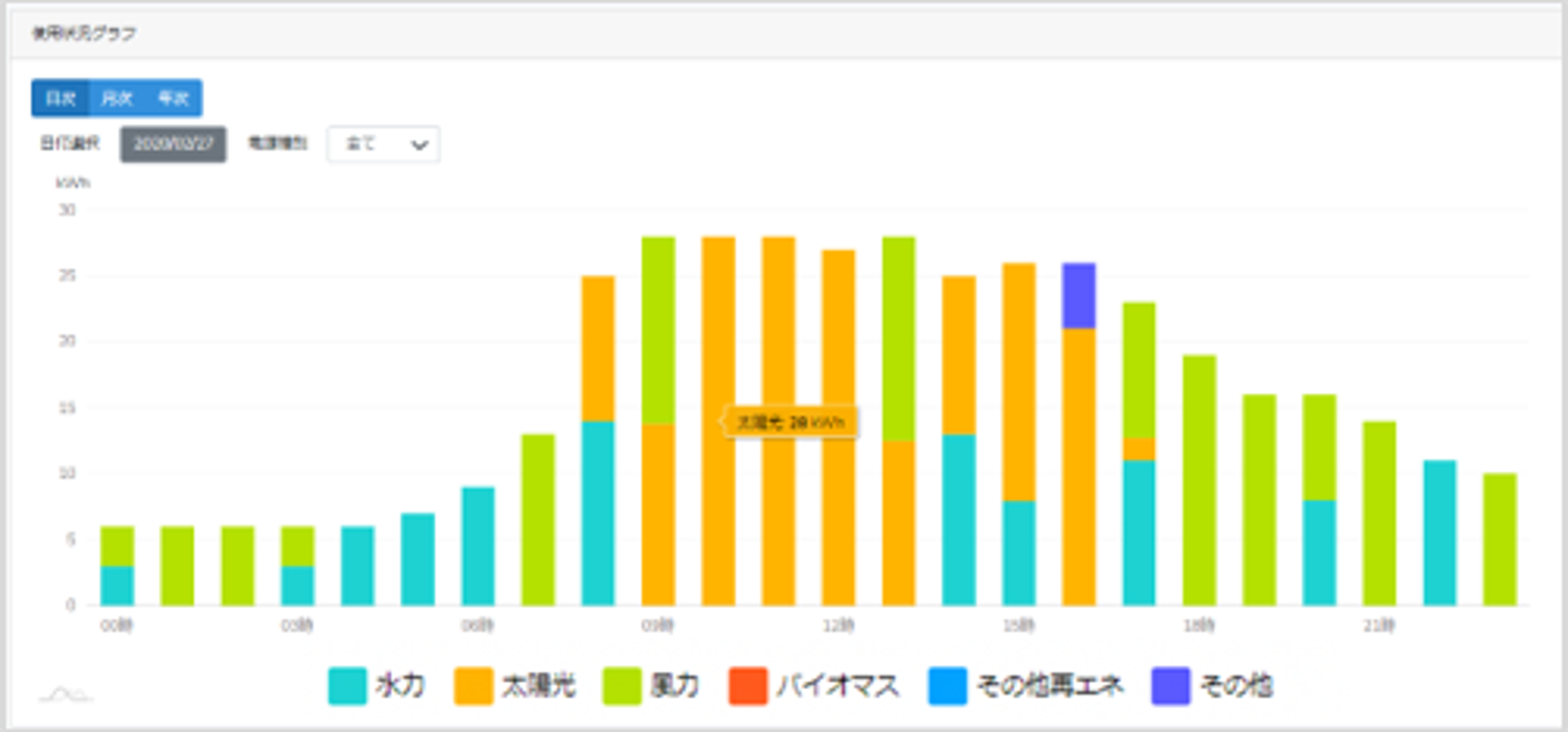 エネルギー利用状況を見える化