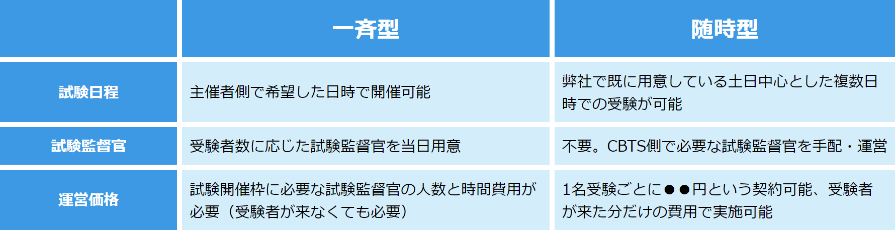 『Online Test Center』試験タイプの比較