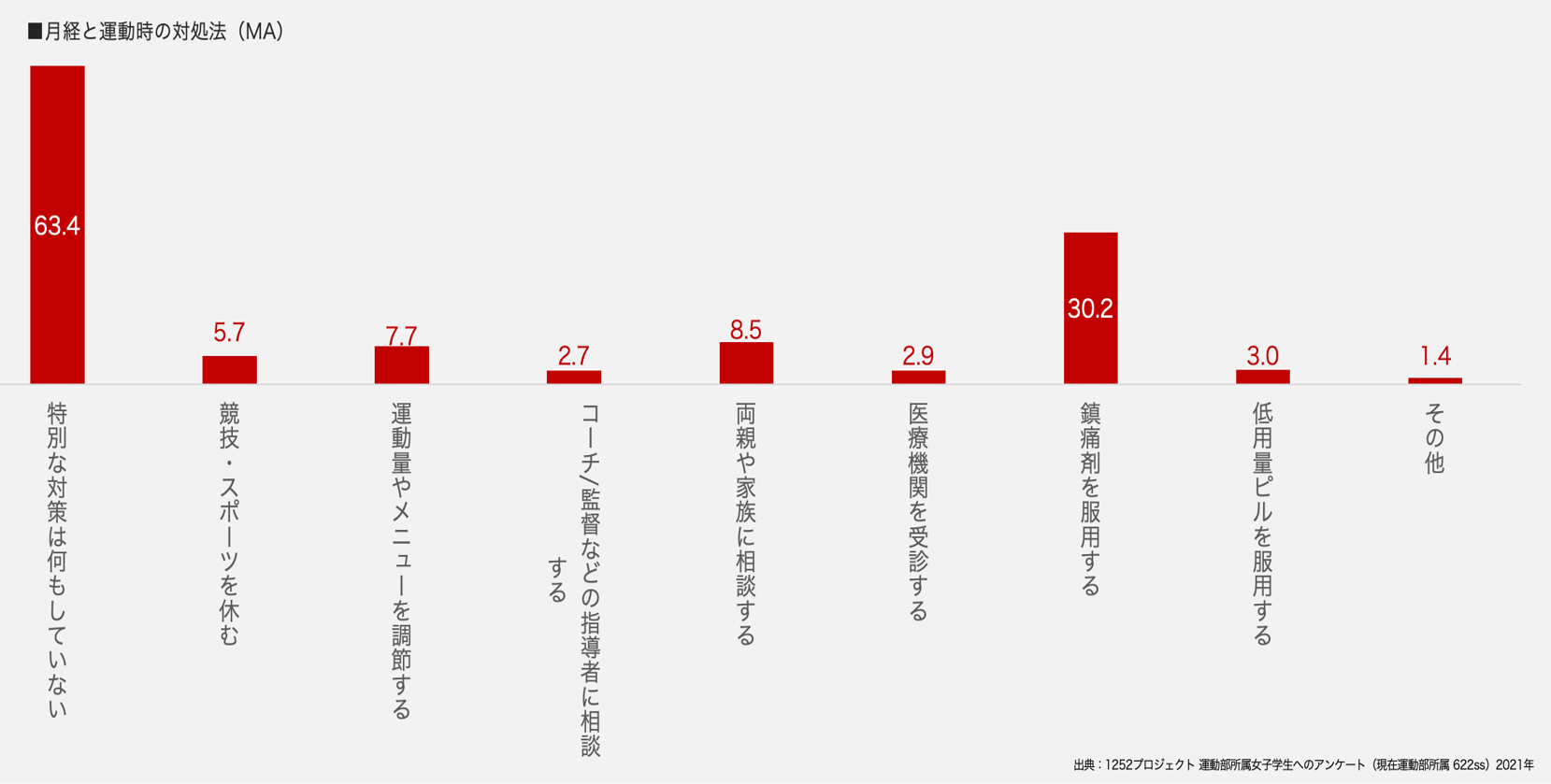 02月経時と運動時の対処法