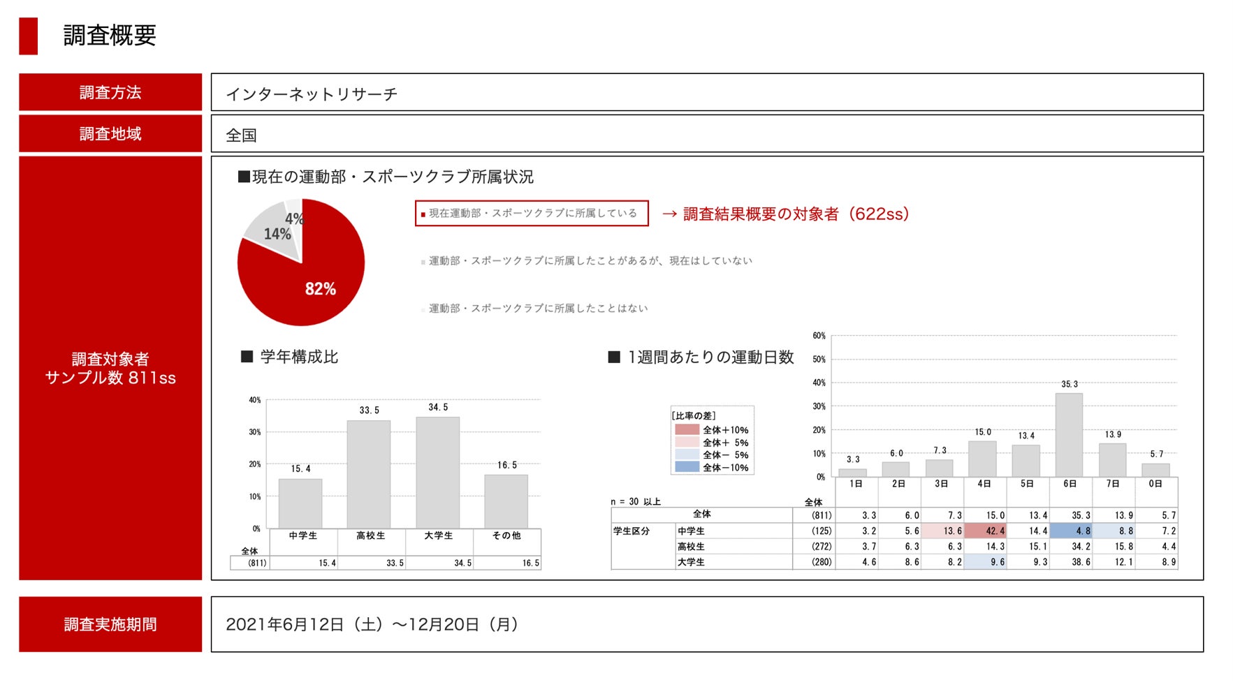 調査概要