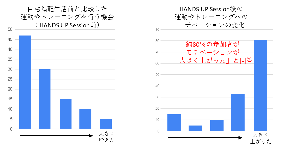 アンケート結果　運動やトレーニングについて