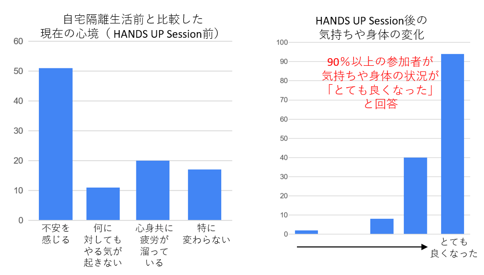 アンケート結果　気持ちや身体の変化について