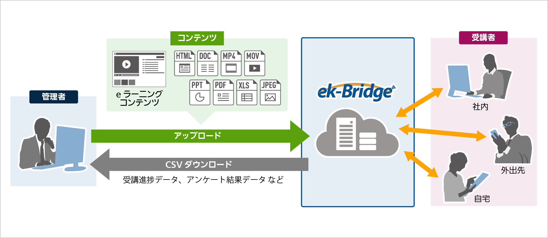さまざまな教育やナレッジデータの共有に活用可能。パナソニックのセキュリティ基準に対応したLMS「ek-Bridge」