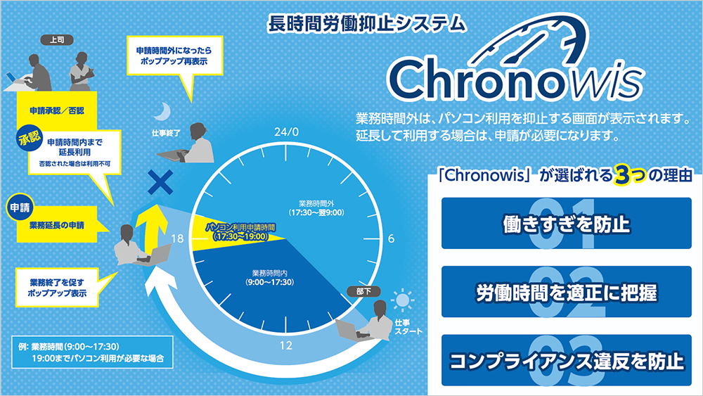 Chronowisが選ばれる3つのポイント