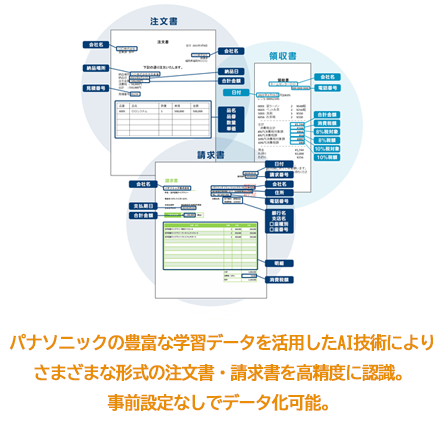 AI技術により、注文書・請求書を事前設定なしでデータ化可能