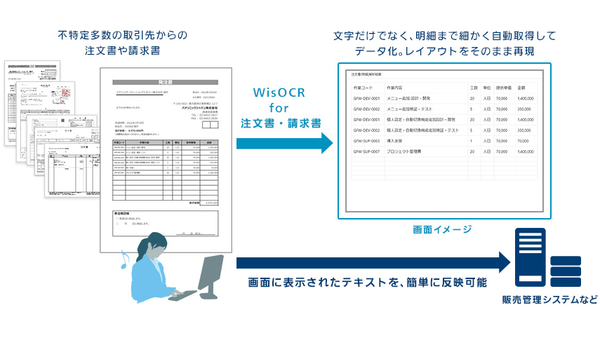 注文書や請求書などを自動でデータ化