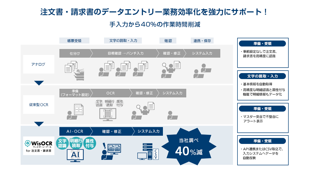 注文書・請求書のデータエントリー業務効率化を強力にサポート