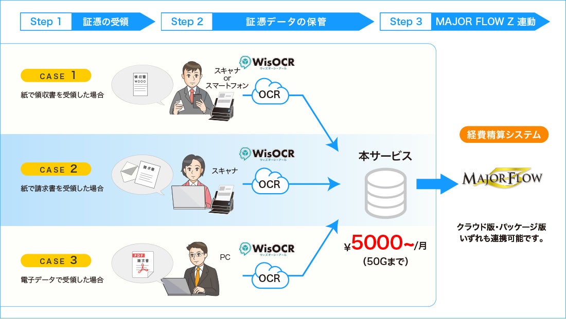 「MAJOR FLOW Z CLOUD 証憑保管」と「WisOCR」のご利用イメージ