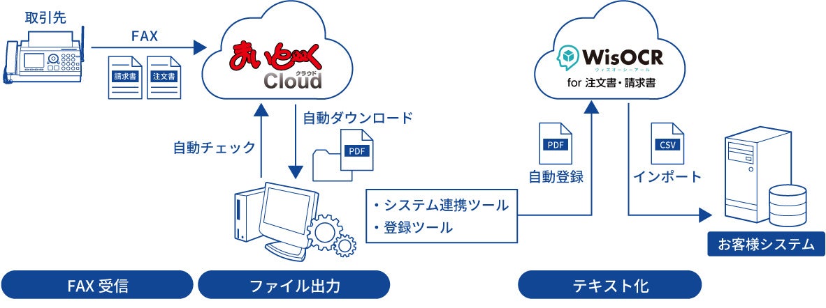「まいと~く」で受信したFAXを「WisOCR」でテキストデータ化して基幹システムに取り込む.jpg