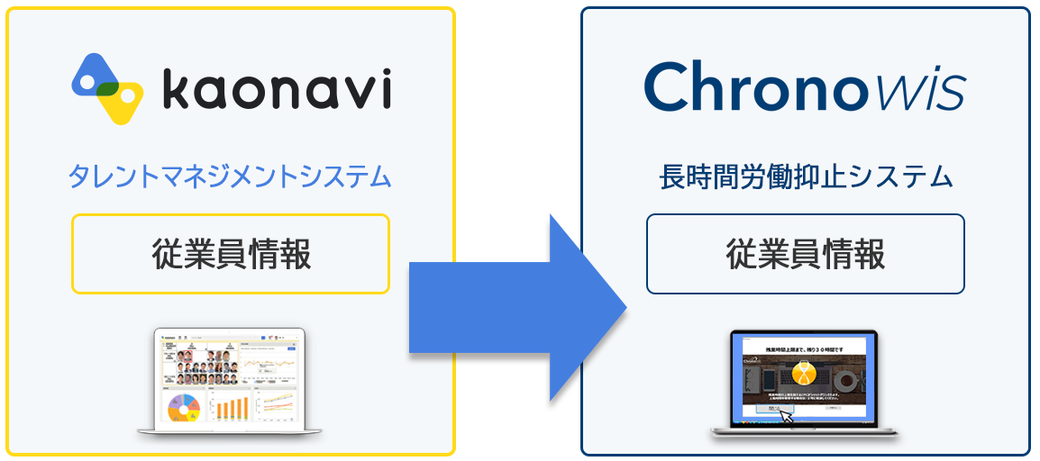 「Chronowis」と「カオナビ」の連携イメージ