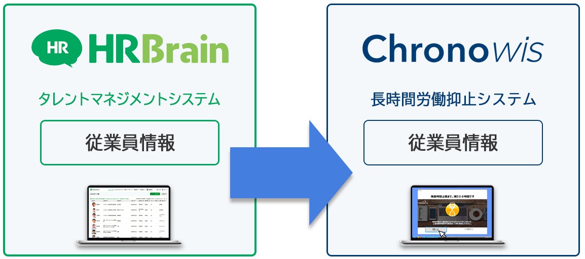 「Chronowis」と「HRBrain」の連携イメージ