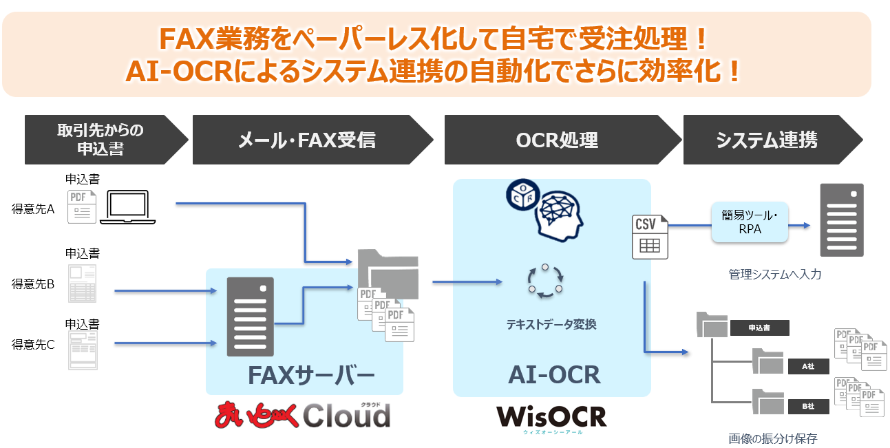 「まいと～く」と「WisOCR」連携イメージ