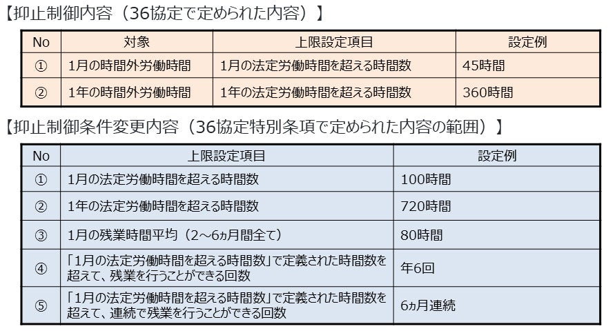 各企業・事業所で定められた36協定の内容に基づきPCの抑止制御を実施できます