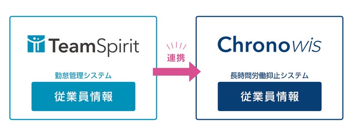 「Chronowis」と「TeamSpirit」の連携イメージ