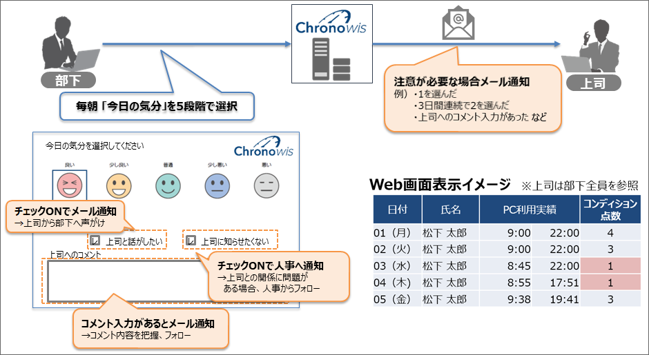 コンディション管理機能